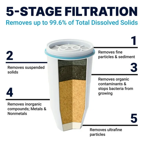 ZeroWater Official Replacement Filter - 5-Stage Filter Replacement 0 TDS for Improved Tap Water Taste - NSF Certified to Reduce Lead, Chromium, and PFOA/PFOS, 6-Pack